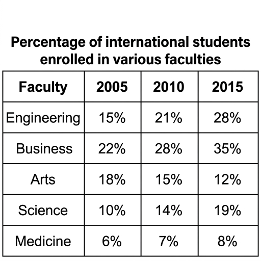 Image for topic: The table below shows the percentage of international students enrolled in various faculties at a UK university in 2005, 2010, and 2015. Summarise the information by selecting and reporting the main features, and make comparisons where relevant. Write at least 150 words.