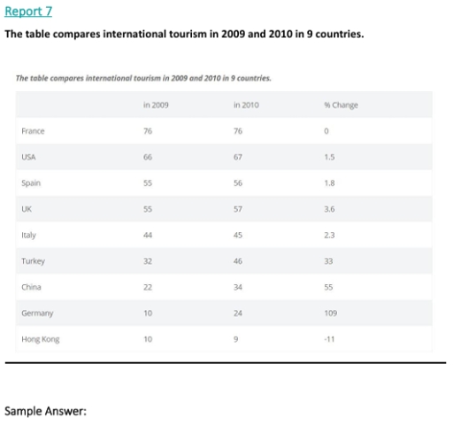 Image for topic: the table compares international tourism in 2009 and 2010 in 9 courntries.