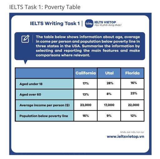 Image for topic: IELTS Table Essay: Age, Income, and Poverty Data in Three U.S. States