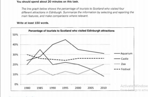 Image for topic: The line graoh shows the percentage of tourists to Scotland who visited four different attractions in Wdinburgh. Summarize the information by selecting and reporting the main features, and make comparisons where relevant.