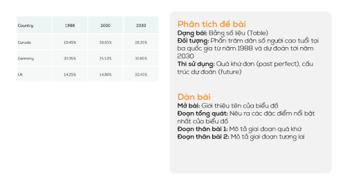 Image for topic: The table below gives information and predictions about trends in the percentage of the population aged 65 and over in three different countries. Summarise the information by selecting and reporting the main features, and make comparisons where relevant.