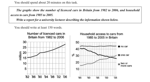 Image for topic: The graphs show the number of licenced cars in Britain from 1982 to 2006, and household access to cars from 1985 to 2005. Write a report for a university lecturer describing the information shown below.