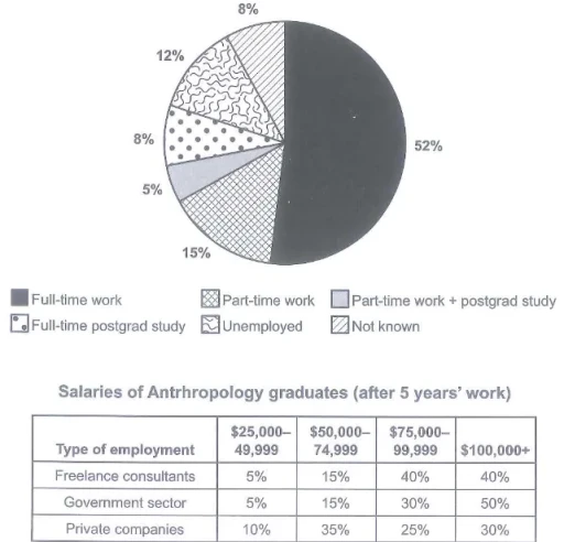 Image for topic: The chart below shows what Anthropology graduates from one university did after finishing their undergraduate degree course. The table shows the salaries of the anthropologists in work after five years