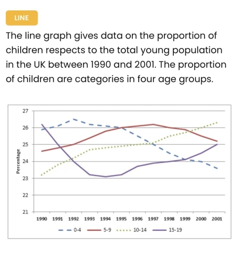 Image for topic: The line graph gives data on the proportion of children respects to the total young population in the UK between 1990 and 2001. The proportion of children are categories in four age groups.
