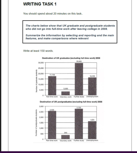 Image for topic: The charts below show that UK graduate and postgraduate students who did not go into full-time work after leaving college in 2008. Summarize the information by selecting and reporting and the main features, and make comparisons where relevant