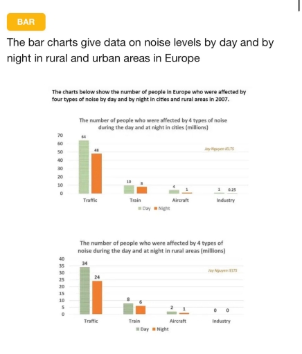 Image for topic: The bar charts give data on noise levels by day and by night in rural and urban areas in Europe The charts below show the number of people in Europe who were affected by four types of noise by day and by night in cities and rural areas in 2007.