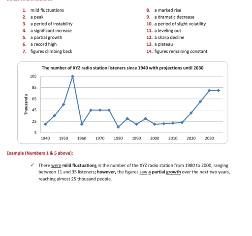 Image for topic: The line graph shows the number of XYZ radio station listeners from 1940 to 2030, including future projectionsSummarise the information by selecting and reporting main features, and make comparisons where relevant.