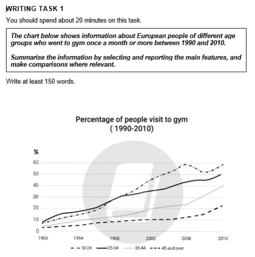 Image for topic: the chart below shows information about European people of different age groups who went to gym once a month or more between 1900 and 2010