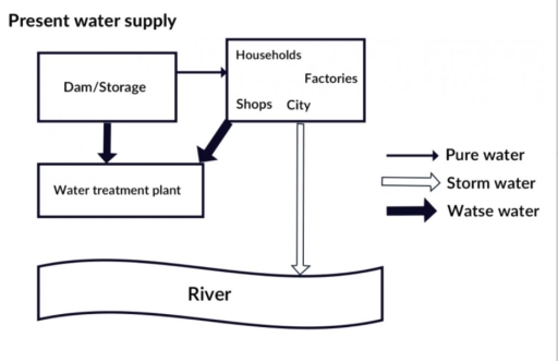 Band 6: The diagrams below show the water supply system in Australia ...