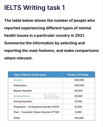 Image for topic: the table below shows the number of people who reportes experiencing differnt types of mental health issues in a particular country in 2021