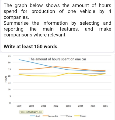 Image for topic: The graph below shows the amount of hours spend for production of one vehicle by 4 companies. Summarise the information by selecting and reporting the main features, and make comparisons where relevant.