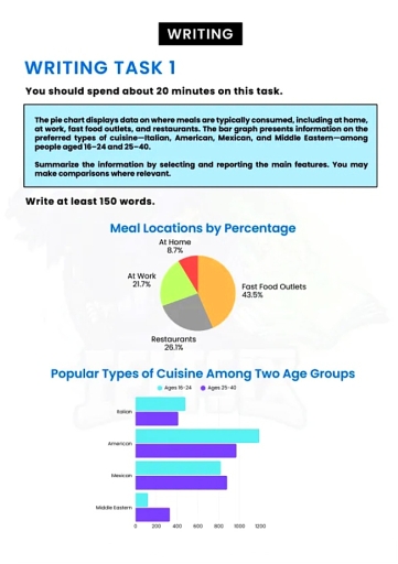 Image for topic: The pie chart displays data on where meals are typically consumed, including at home, at work, fast food outlets, and restaurants. The bar graph presents information on the preferred types of cruisof es