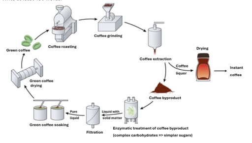 Image for topic: The picture below shows green coffee production. Summarize the information by selecting and reporting main features, and make comparisons where relevant.