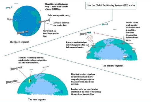 Image for topic: You should spend about 20 minutes on this task. Please submit your work directly on the Arche page. The diagram shows how the Global Positioning System (GPS) works in order to help people find their location anywhere on Earth. Write a report for a university lecturer describing the information shown below. You should write at least 150 words