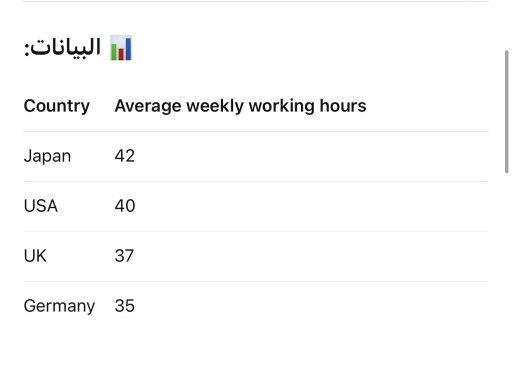 Image for topic: The chart below shows the number of hours worked per week by people in four different countries in 2002. Summarise the information by selecting and reporting the main features, and make comparisons where relevant.