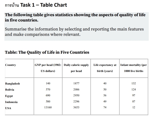 Image for topic: the following table gives statistics showing the aspects of quality of life in five countries. Summarize the information by selecting and reporting the main features and make comparisons where relevant.