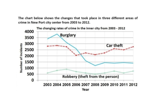 Image for topic: The chart below shows the changes that took place in three different areas odf crime in New Port city center from 2003 to 2012.
