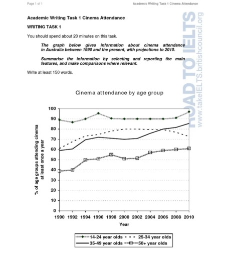 Image for topic: The graph below gives information about cinema attendance in Australia between 1990 and 2010