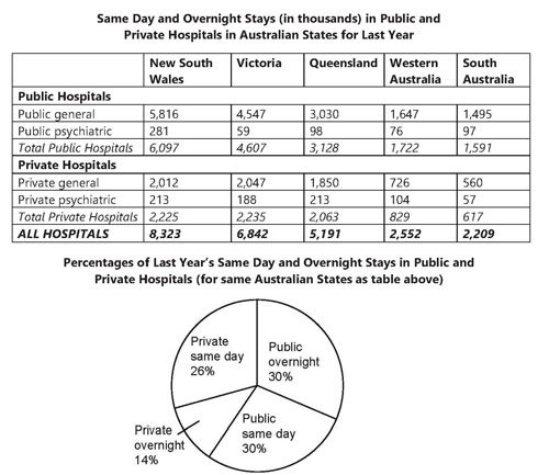 Image for topic: The table below shows the numbers of same day and overnight stays in public and private hospitals in 5 Australian states for last year. The pie chart below shows percentages of same day and overnight stays in public and private hospitals in the same 5 Australian states.