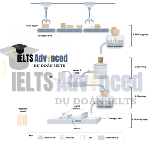 Image for topic: Task 1: The diagram illustrates how recycled paper is made. Summarize the information by selecting and reporting the main features and make comparisons where relevant.