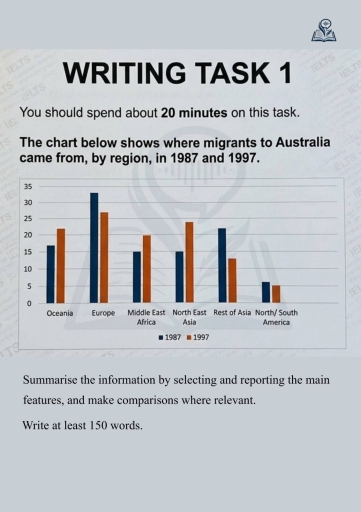 Image for topic: The chart below shows where migrates to Australia came from, by region, in 1987 and 1997.