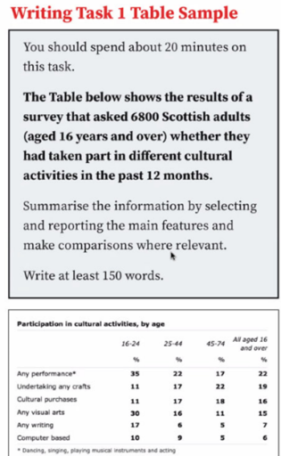 Image for topic: The table shows the results of a survey that asked 6800 Scottish adults (aged 16 years and over) whether they had taken part in different cultural activities in the past 12 months.