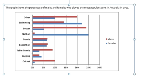 Image for topic: the gragh shows the percentage of males and females who played the most popular sports in Australia in 1990.