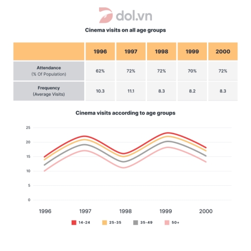 Image for topic: The graph below shows the attendants in Australia and the average cinema visits by different age groups from 1996 to 2000.