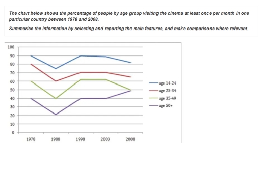 Image for topic: The chart below shows the percentage of people by age group visiting the cinema at least once per month in one particular country between 1978 and 2008.