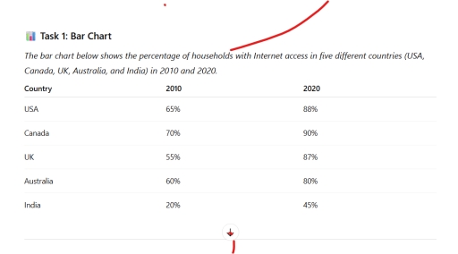 Image for topic: The bar chart below shows the percentage of households with Internet access in five different countries (USA, Canada, UK, Australia, and India) in 2010 and 2020.