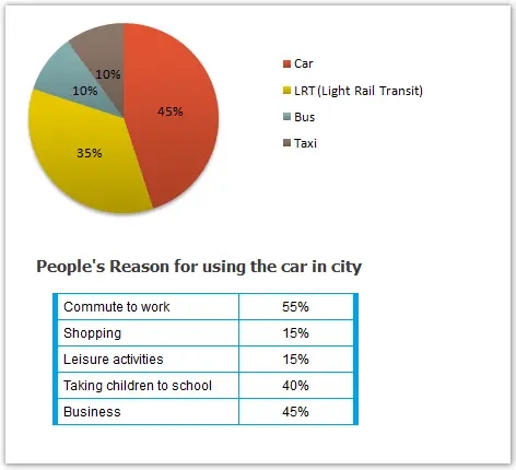 Image for topic: The diagrams below give information on transport and car use in Edmonton. Summarise the information by selecting and reporting the main features, and make comparisons where relevant.