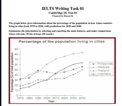 Image for topic: The line chart show the percentage of four asian countries