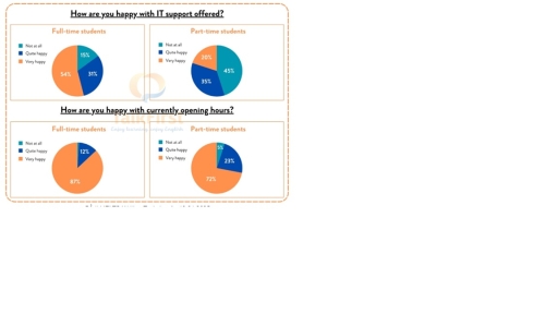 Image for topic: The charts below show the outcomes of a survey conducted by a university library to find out the opinions of full time and part time students about its services.