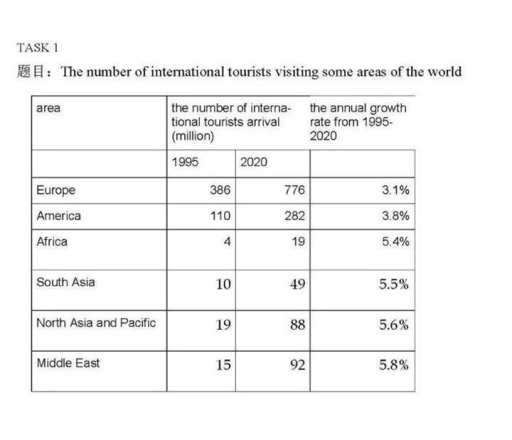 Image for topic: The number of international tourists visiting some areas of the world