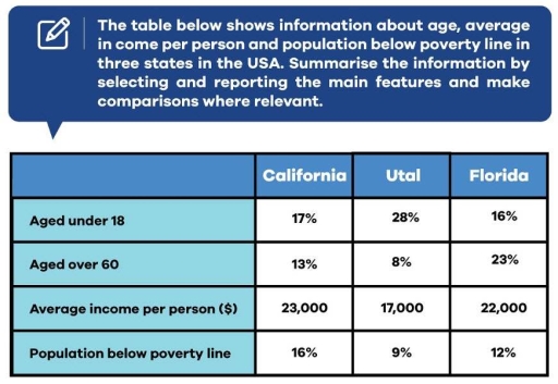 The table below shows information about age, average income per person ...