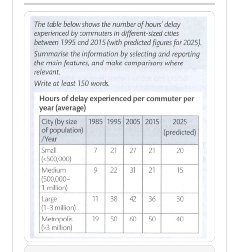 Image for topic: The table below shows the number of hours' delay experienced by commuters in different-sized cities between 1995 and 2015 (with predicted figures for 2025) Summarise the information by selecting and reporting the main features, and make comparisons where relevant. Write at least 150 words