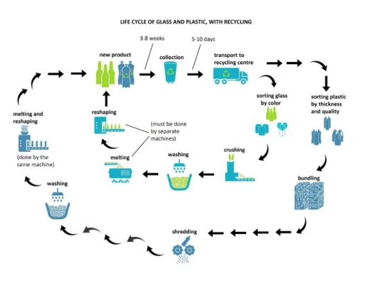 Image for topic: The diagram below gives information about the recycling of glass and plastic containers. Summarize the information by selecting and reporting the main features and making comparisons were relevant.