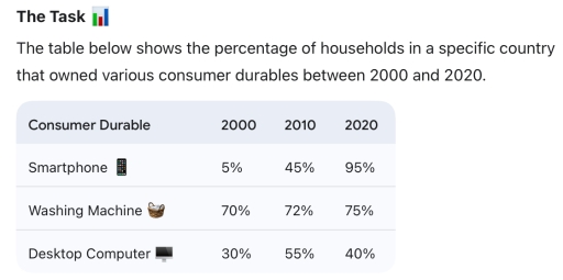 Image for topic: describing trends and comparing data using a table showing the percentage of household ownership of consumer electronics (smartphones 📱, washing machines 🧺, and desktop computers 🖥️) between the years 2000 and 2020.