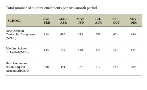 Image for topic: The chart below shows information about student enrolments at three different English language schools for the year 2017. Write a report for a university lecturer describing the information below.