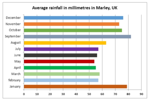 Image for topic: The chart shows average levels of rainfall in Marley in the UK.