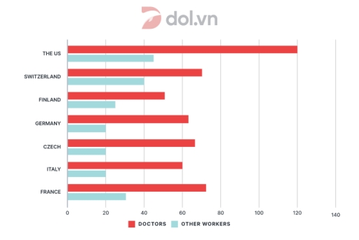 Image for topic: You should spend about 20 minutes on this task. The chart below shows the annual pay (thousands of US dollars) for doctors and other workers in seven countries in 2004. Summarize the information by selecting and reporting the main features, and make comparisons where relevant.