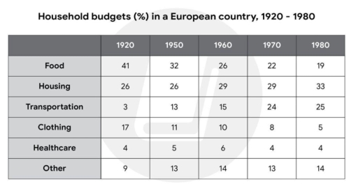 Image for topic: The table provides information about household budgets in a European country from 1920 to 1980. Provide an overview of the information by identifying and describing the key details, and include comparisons where appropriate.