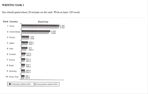 Image for topic: The chart below shows the top ten countries for the production and consumption of electricity in 2014.