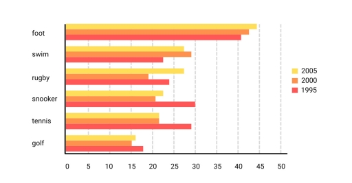 Image for topic: The chart shows the proportion of people in a UK survey carried out in three different years who said they were interested in certain sports. Summarise the information by selecting and reporting the main features, and make comparisons where relevant.