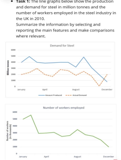 Image for topic: The line graphs below show the production and demand for steel in million tonnes and the number of workers employed in the steel industry in the UK in 2010. Summarize the information by selecting and reporting the main features and make comparisons where revelant