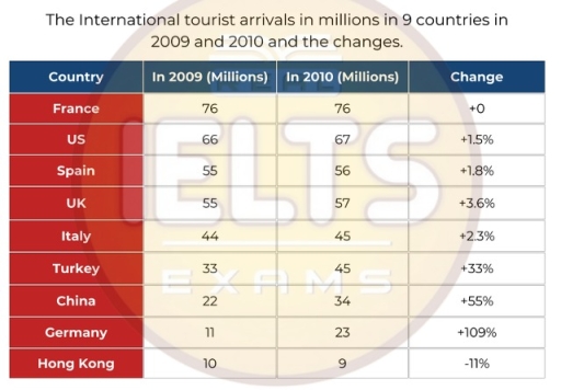 Image for topic: The table compares the international tourist arrivals in millions in 9 countries in 2009 and 2010 and the changes (in percentages). Summarise the information by selecting and reporting the main features, and make comparisons where relevant.