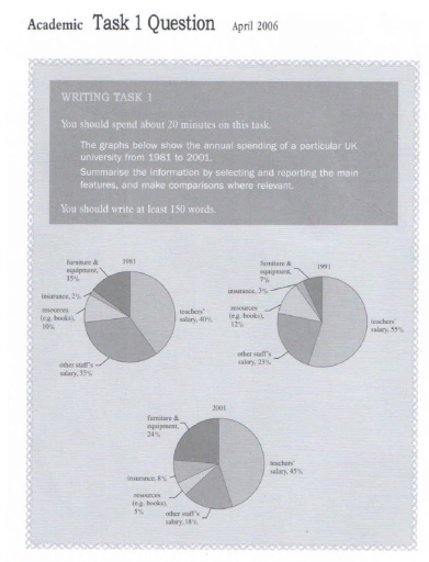 Image for topic: You should spend about 20 minutes on this task. The graphs below show the annual spending of a particular UK university from 1981 to 2001. Summarise the information by selecting and reporting the main features, and make comparisons where relevant. You should write at least 150 words.