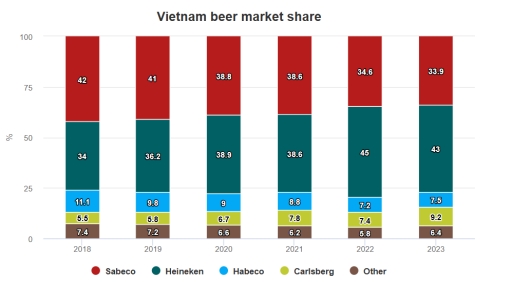 Image for topic: The chart displays the market share of different beer brands in Vietnam from 2018 to 2023