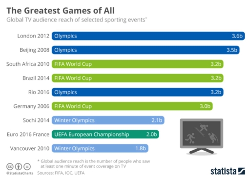 Image for topic: You should spend about 20 minutes on this task. The bar chart below shows the global TV audience reach of selected sporting events. Write a report for a university lecturer describing the data and make comparisons where relevant. Write at least 150 words.