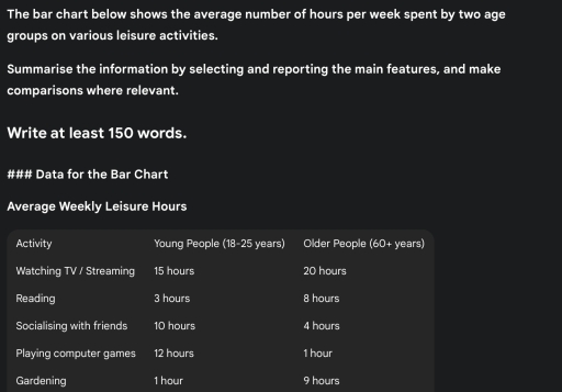 The bar chart below shows the average number of hours per week spent by ...